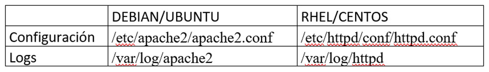 Rutas de apache Rutas de apache